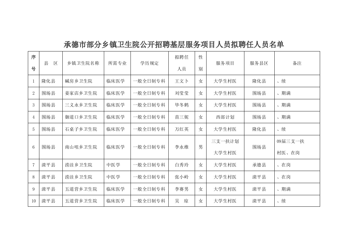 承德市部分乡镇卫生院公开招聘基层服务项目人员拟聘