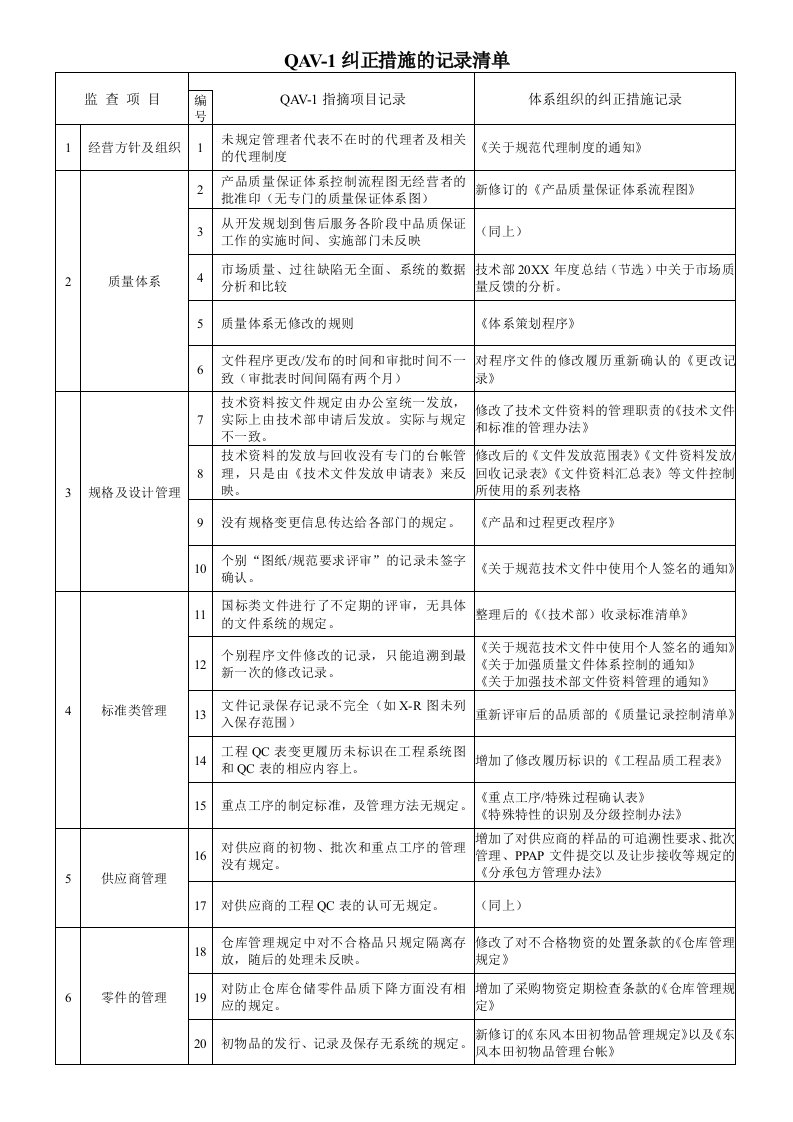 汽车行业-本田汽车QAV1纠正措施的记录清单