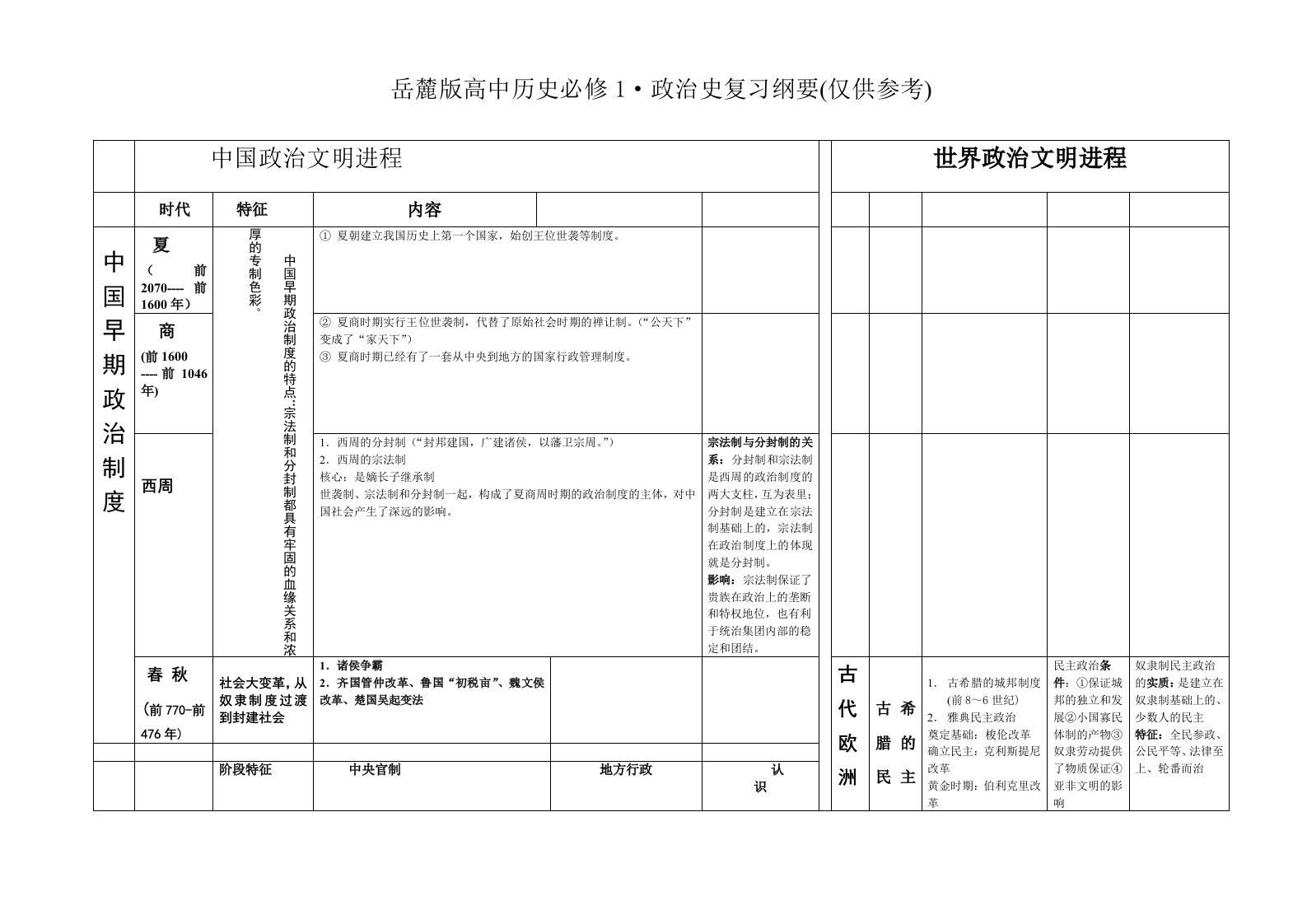 岳麓版高中历史必修1复习纲要表