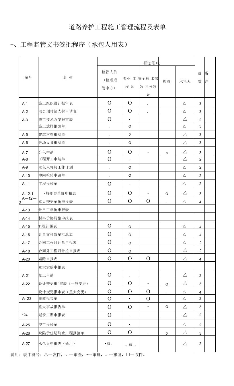 道路养护工程施工管理流程及表单（修改）