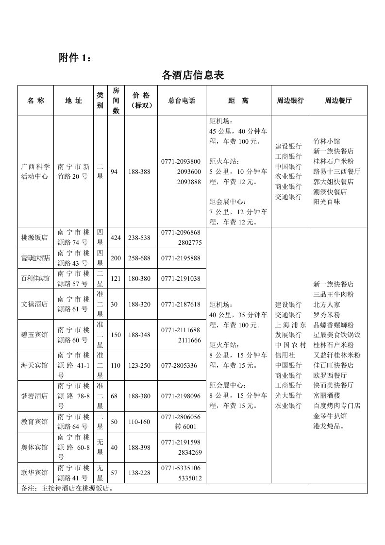 各酒店信息表