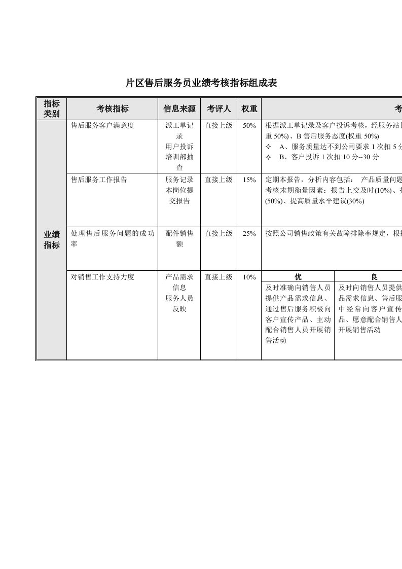 推荐-片区售后服务员业绩考核指标组成表