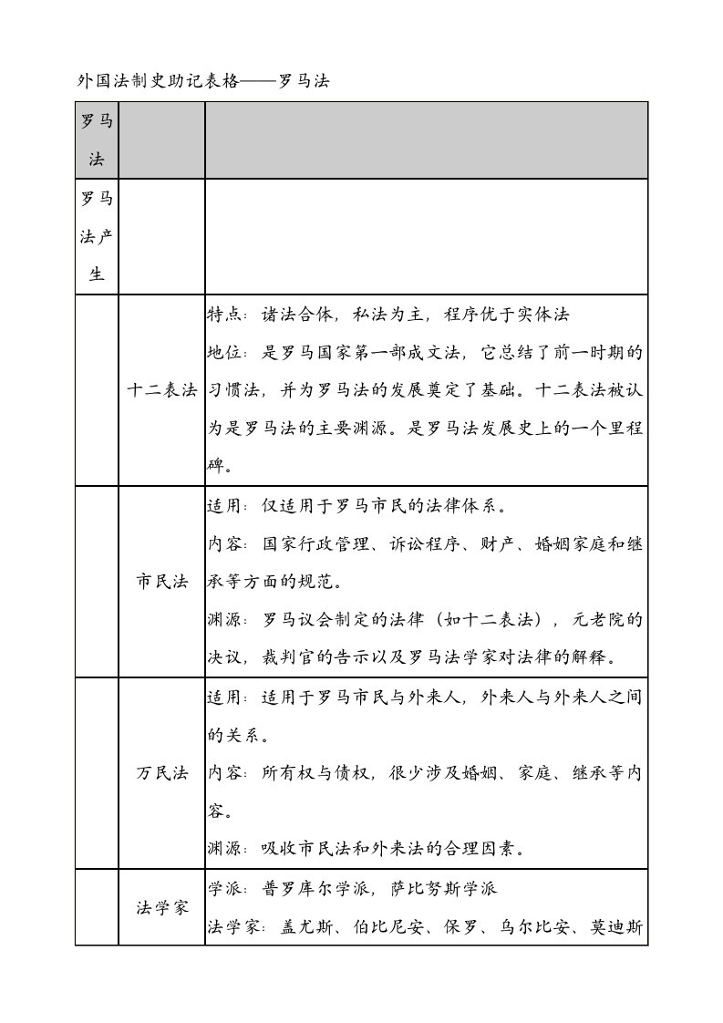 自考《外国法制史》助记表格