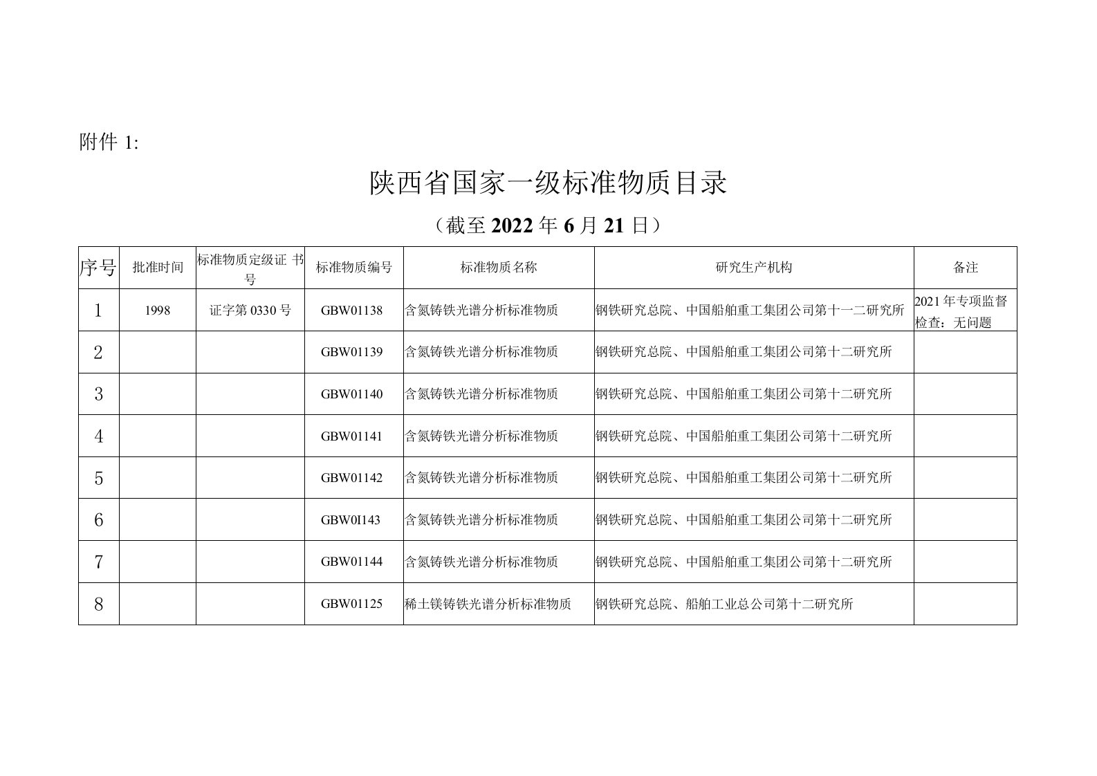 陕西省一级标准物质目录（截至2022年6月21日）