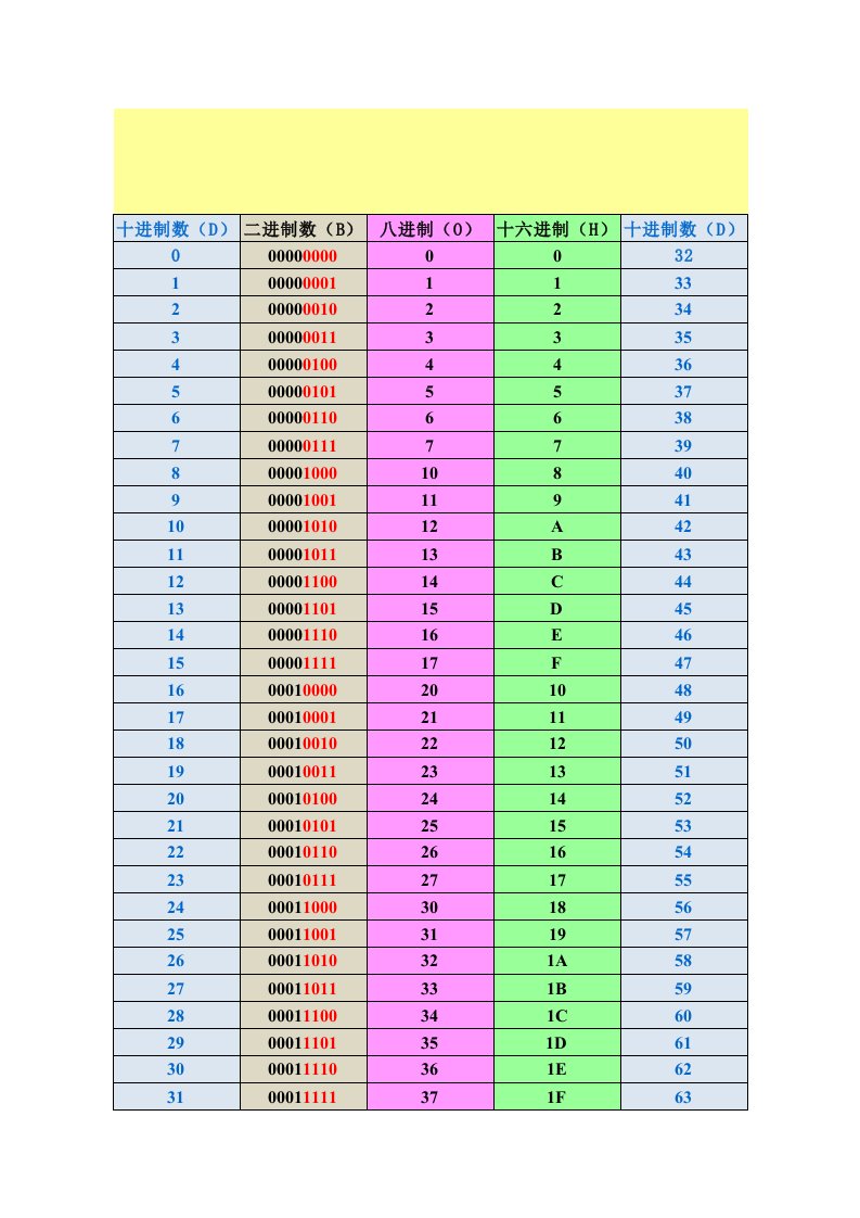 (0-255)十进制,二进制,八进制,十六进制对照表