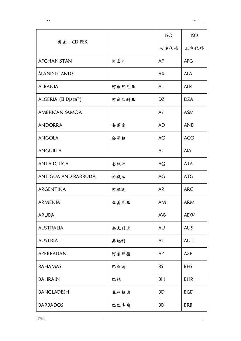 国家二字代码&三字代码