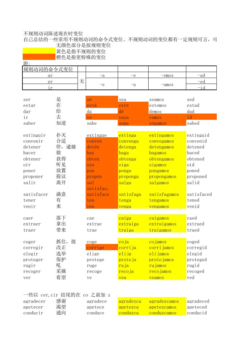 个常用西班牙语不规则动词总结命令式