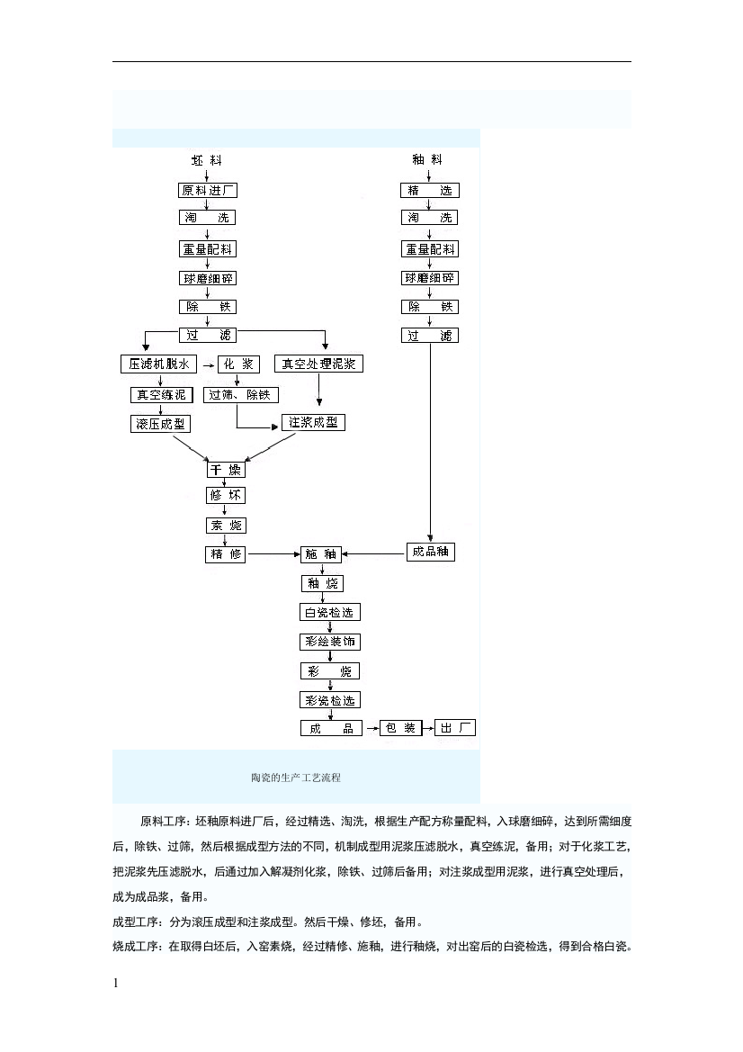 陶瓷的生产工艺流程-包括图