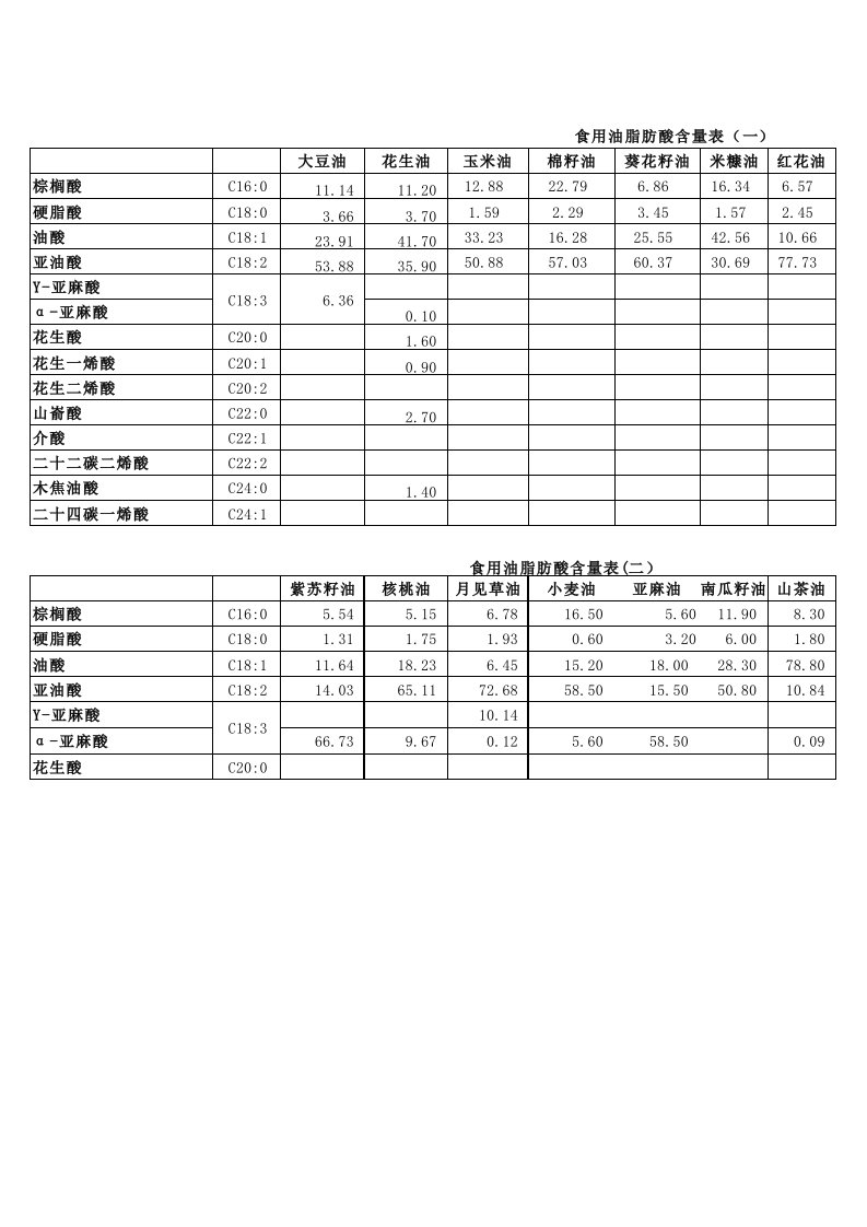 食用油脂肪酸含量表(数据)