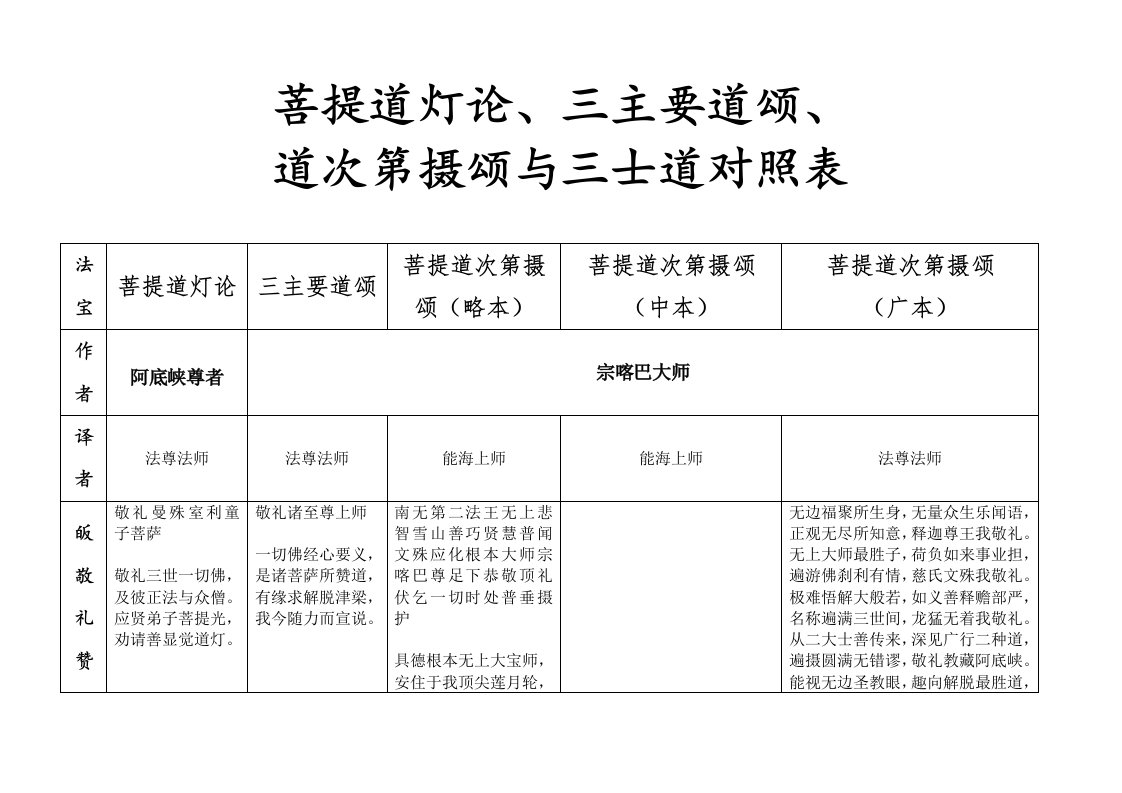 菩提道灯论、三主要道颂、道次第摄颂与三士道对照表