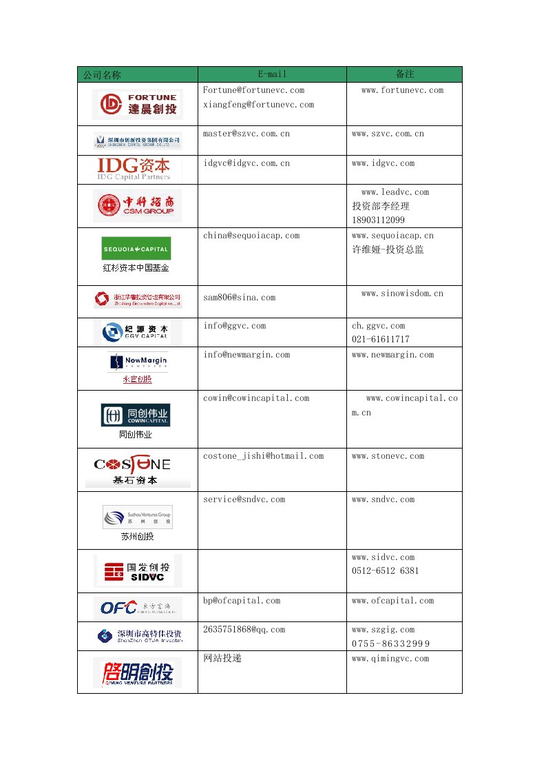 风投公司联系方式