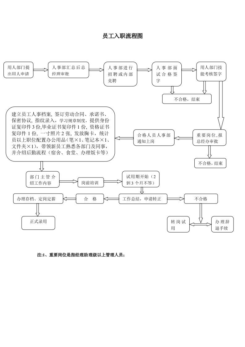 员工关系相关流程图(入职、离职、转正)