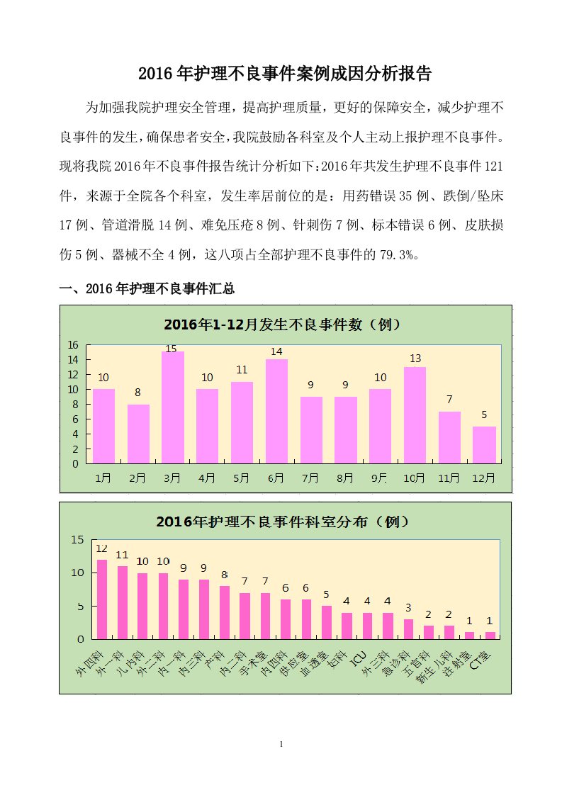 2016护理不良事件案例成分析年度报告