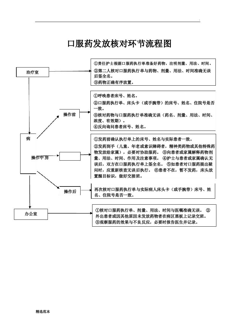 口服药发放核对环节流程图