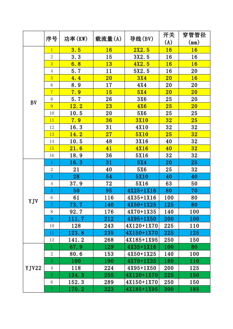 电缆、电线载流量-功率对照表