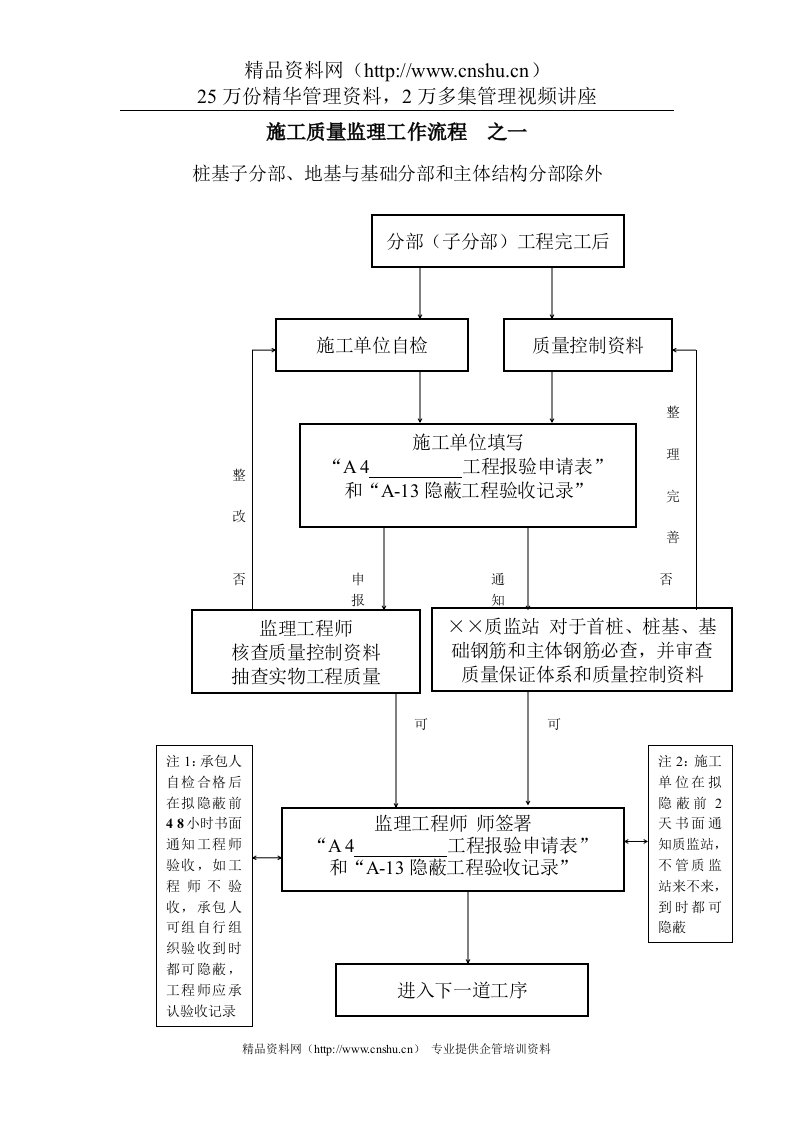 施工质量监理工作流程