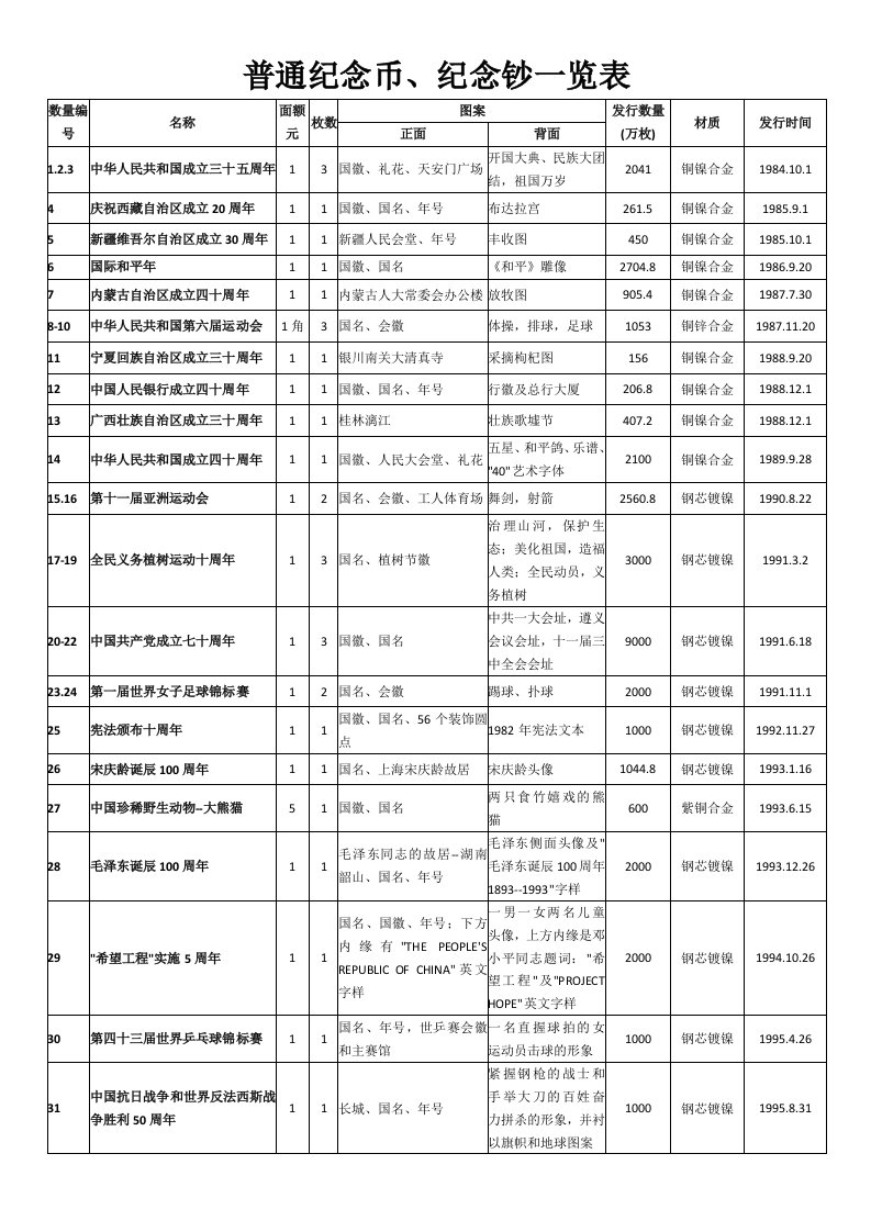 普通纪念币发行资料一览表(更新至20160116二猴)资料