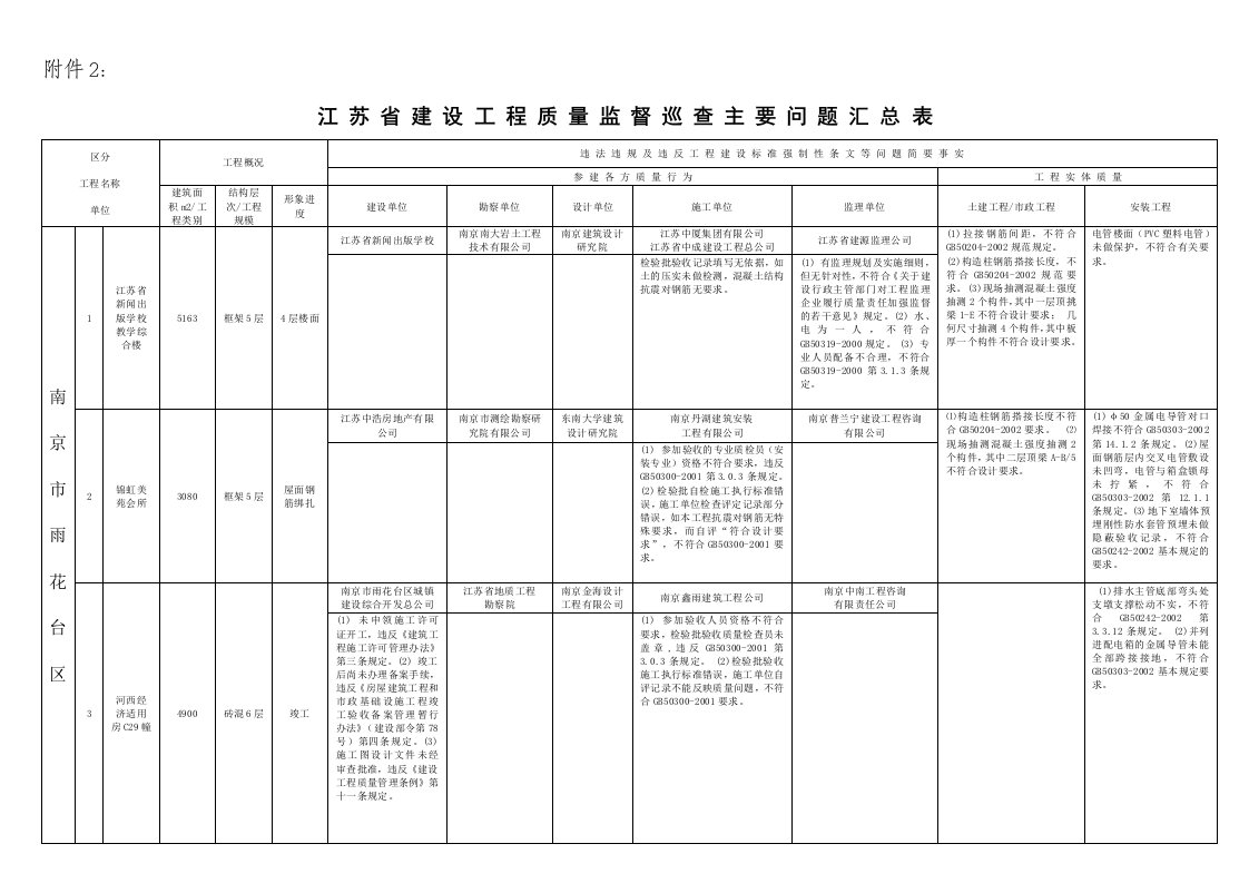 江苏建设工程质量监督巡查主要问题汇总表