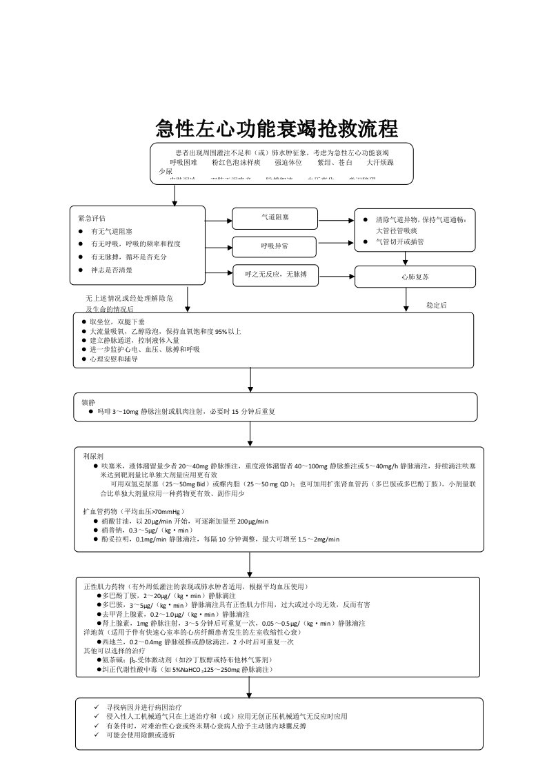 急性左心衰竭救治流程图