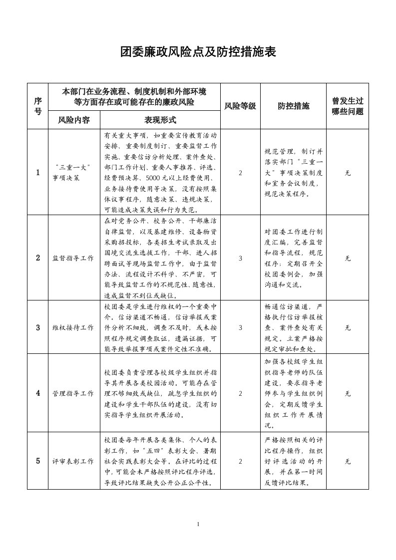 团委廉政风险点及防控措施表