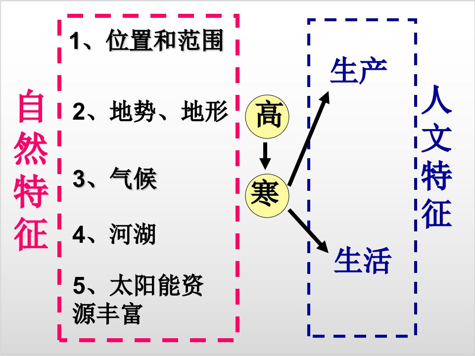 人教版八级地理下册青藏地区自然特征与农业PPT课件