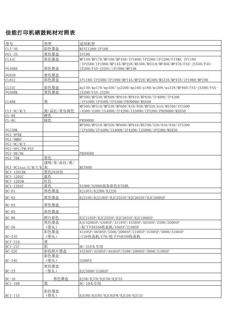 佳能打印机硒鼓通用型号对照表