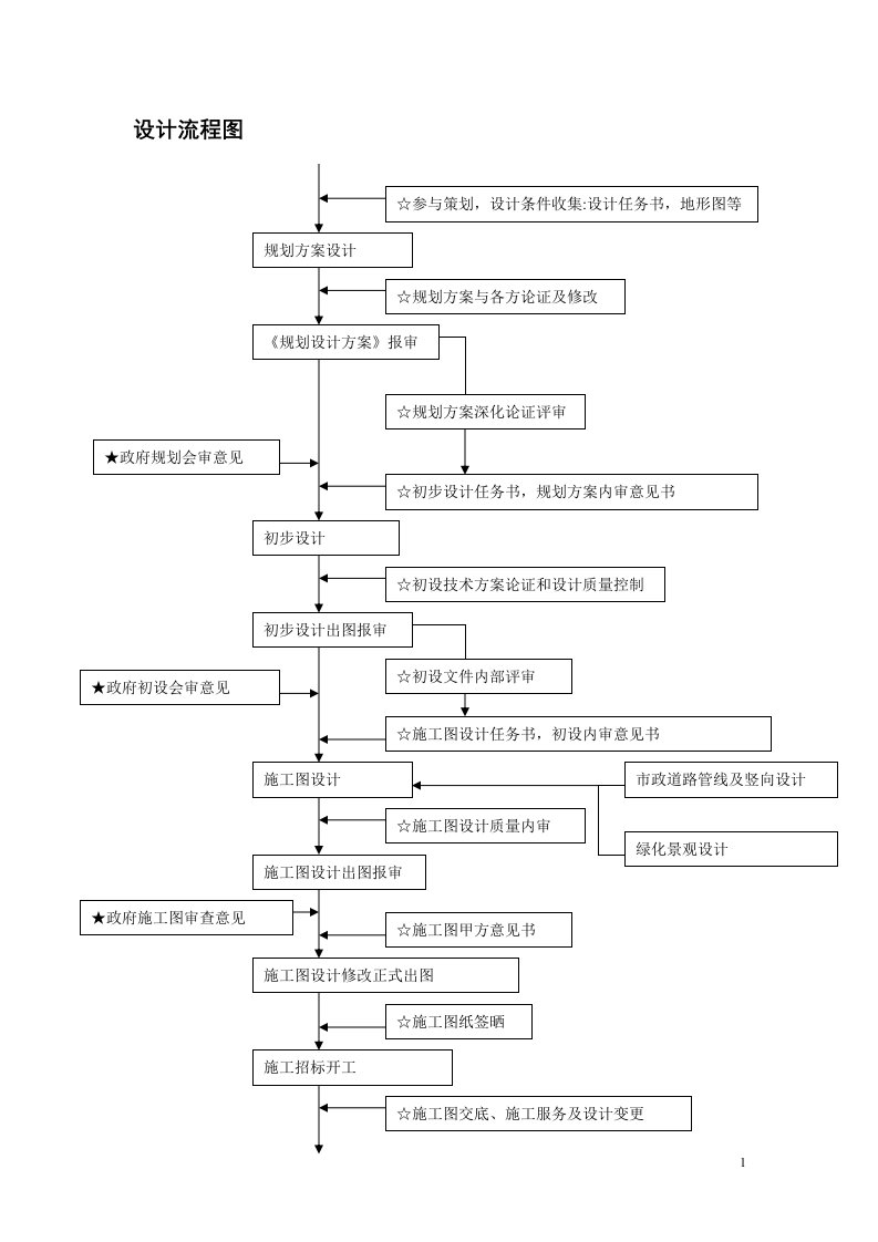 设计院施工图设计流程