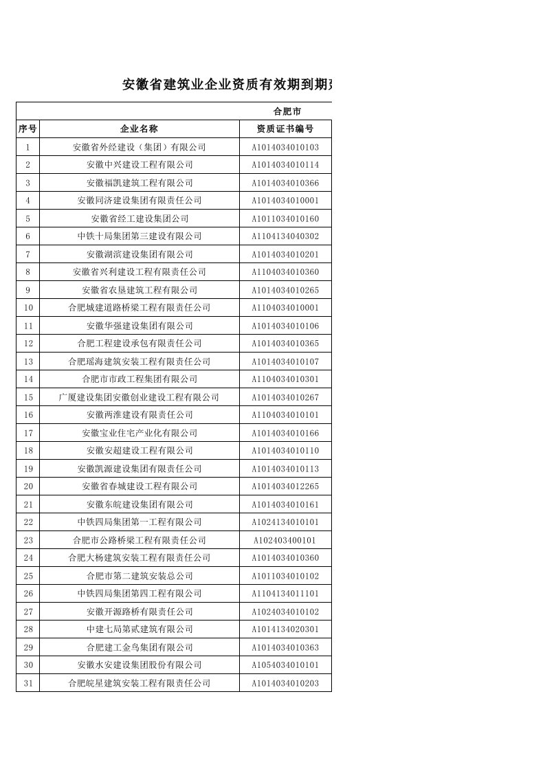 建筑工程管理-安徽省建筑业企业资质有效期到期延期企业名单