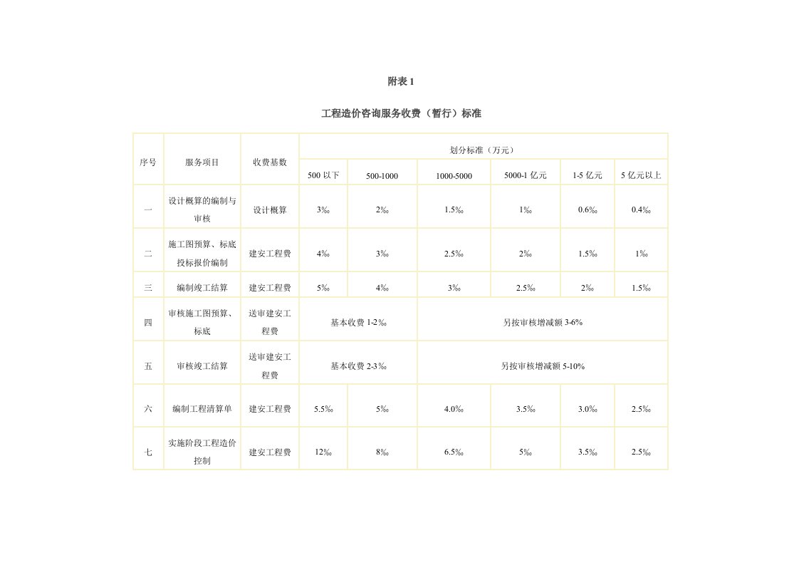 工程造价收费标准