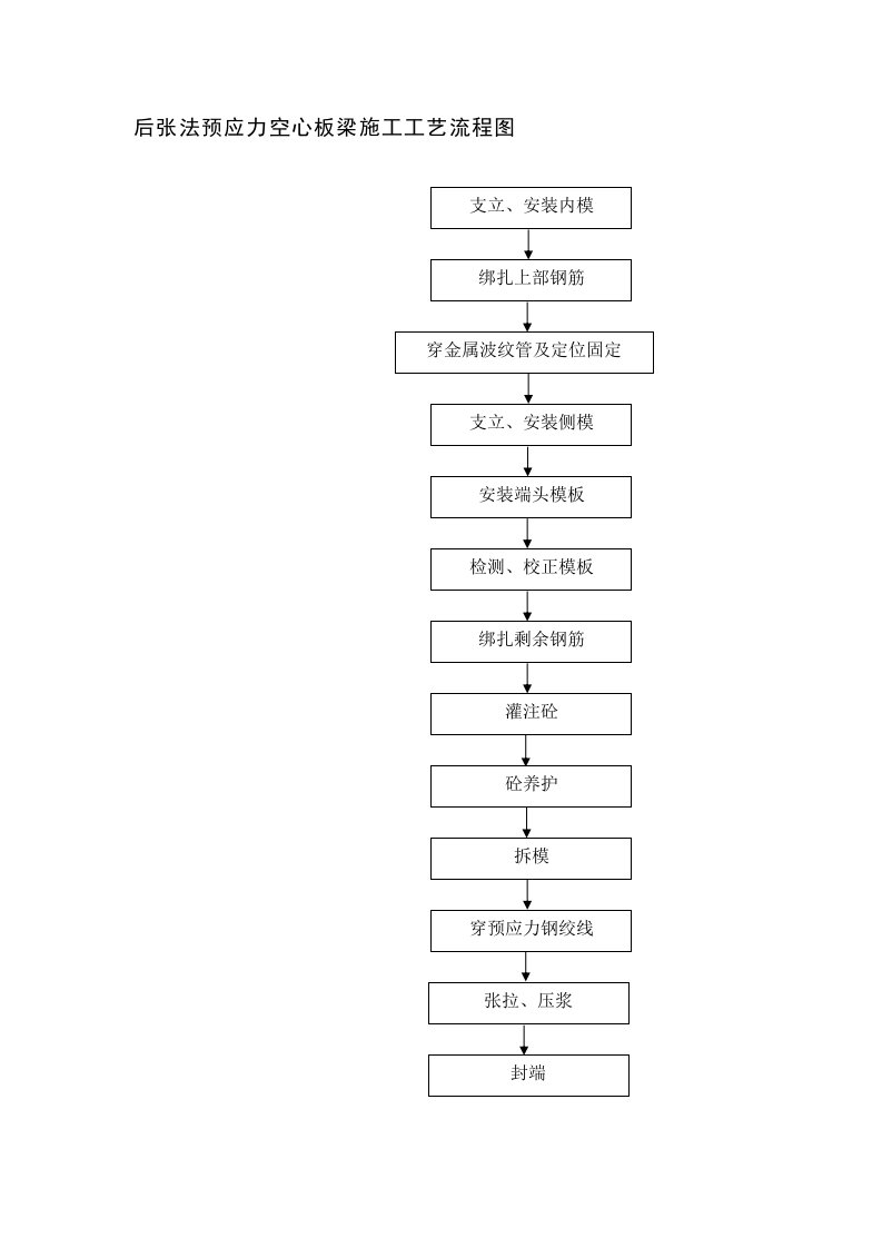 施工组织-后张法预应力空心板梁施工工艺流程图