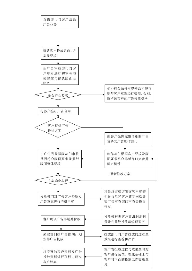 广告投放流程