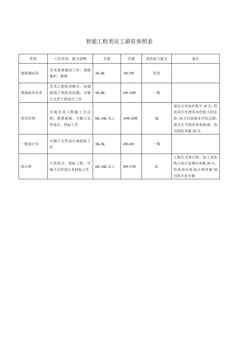 智能关键工程类员工薪资参考表