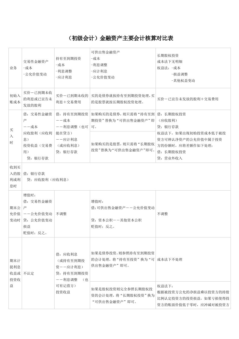 初级会计金融资产核算对比表精要