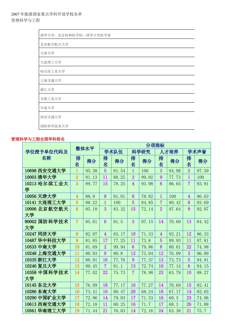 管理科学与工程专业考研报考指南(学校及科目)