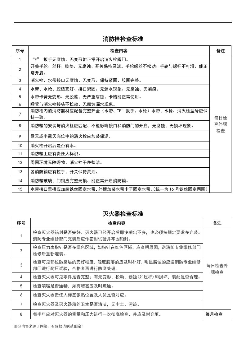 消防栓、灭火器检查标准