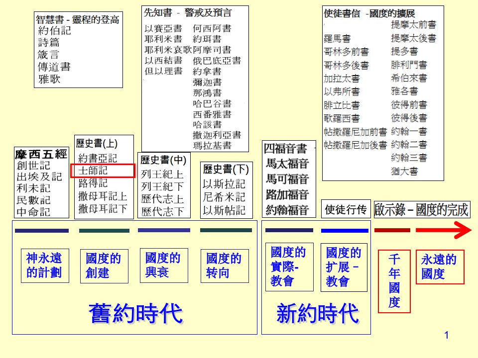 旧约概论07士师记ppt课件