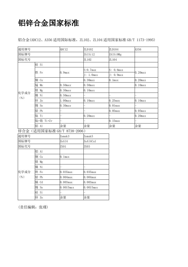 铝锌合金国家标准