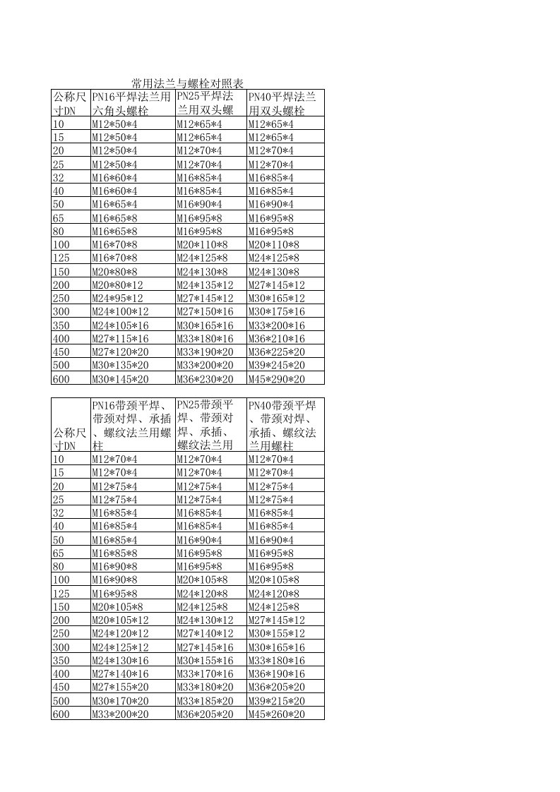 常用法兰与螺栓对照表