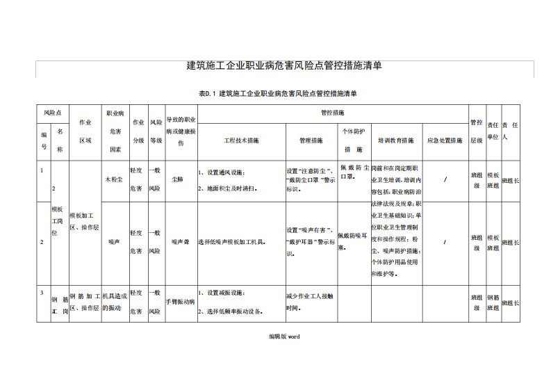 建筑施工企业职业病危害风险点管控措施清单