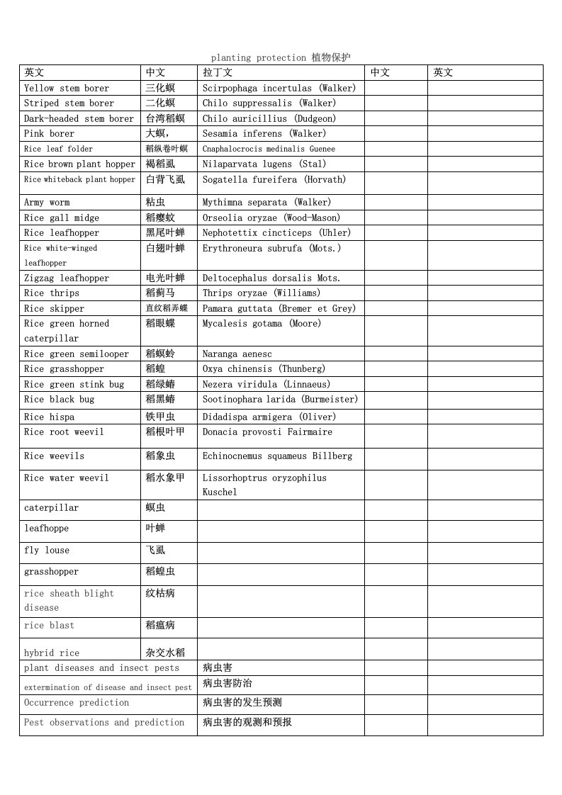 水稻害虫英文对照表