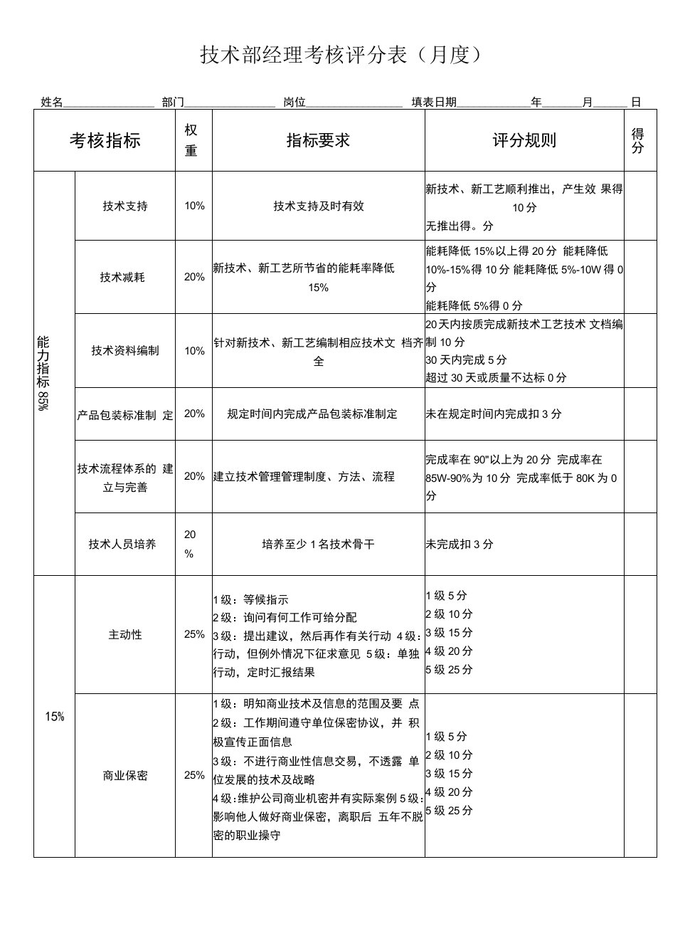 技术部经理绩效考核表