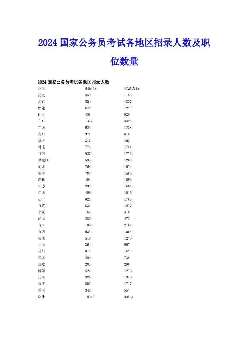 2024国家公务员考试各地区招录人数及职位数量