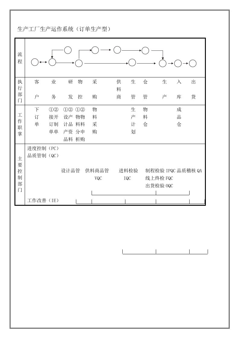 生产工厂生产运作系统（订单生产型)图表