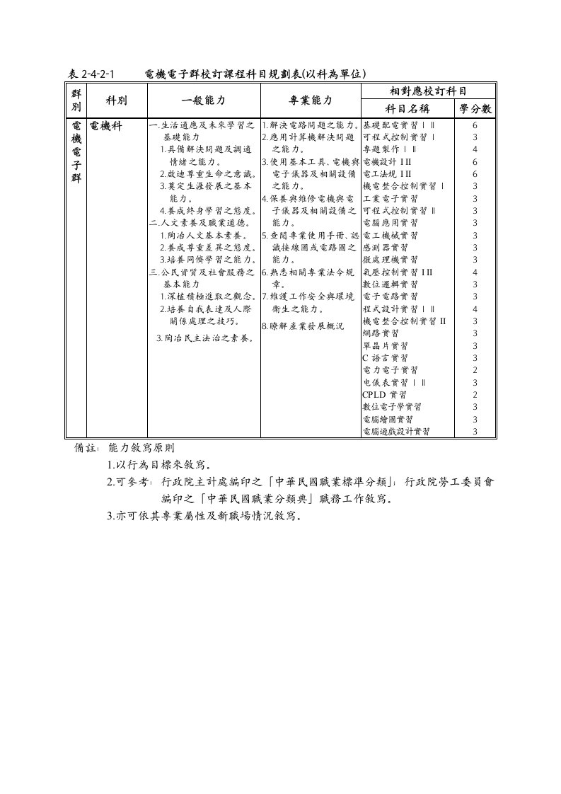 电机电子群校订课程科目规划表