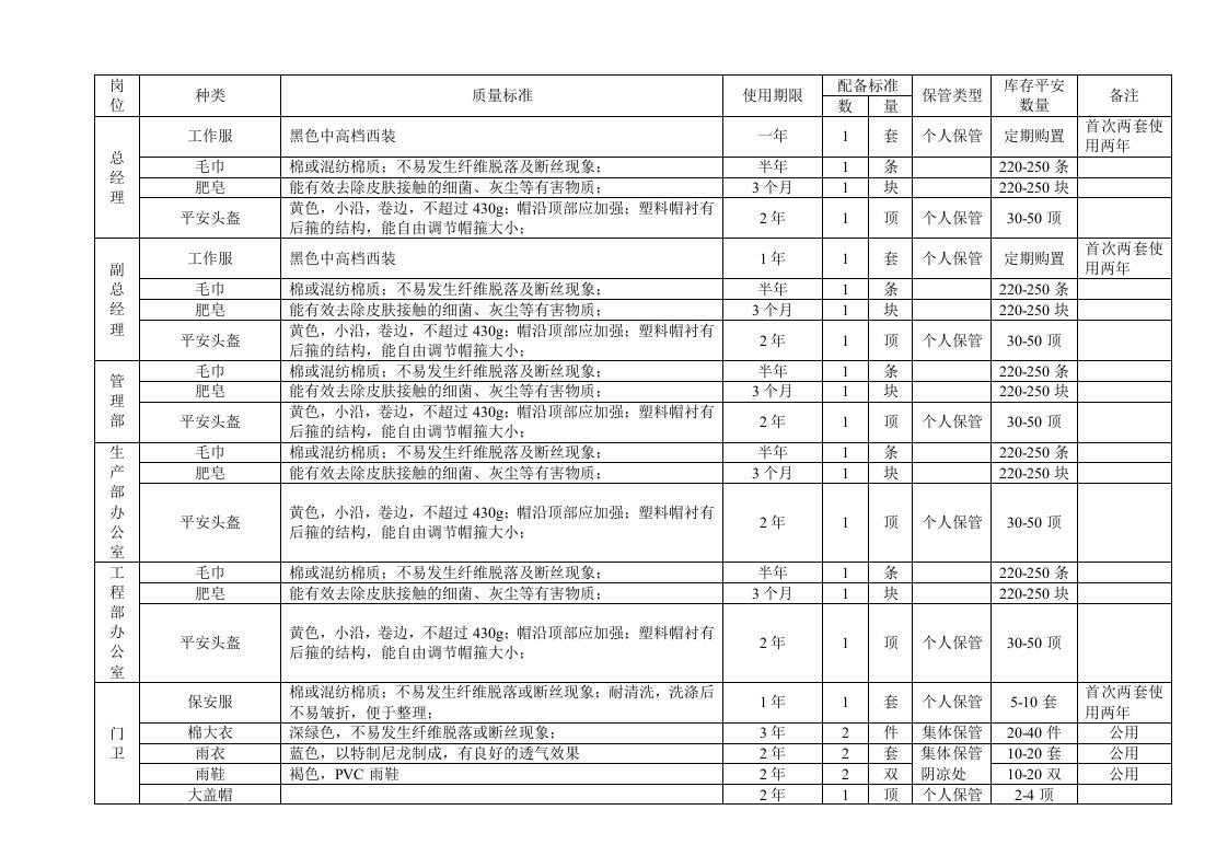 最新各岗位劳保用品配置标准终结版