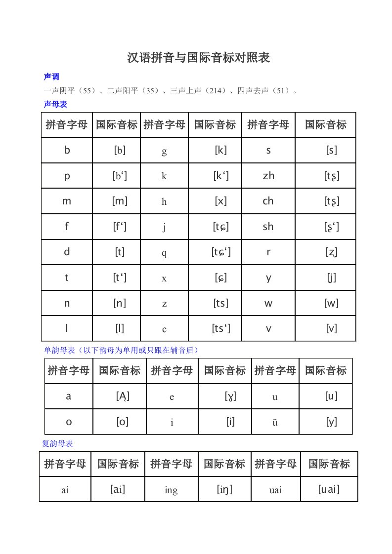 汉语拼音与国际音标对照表