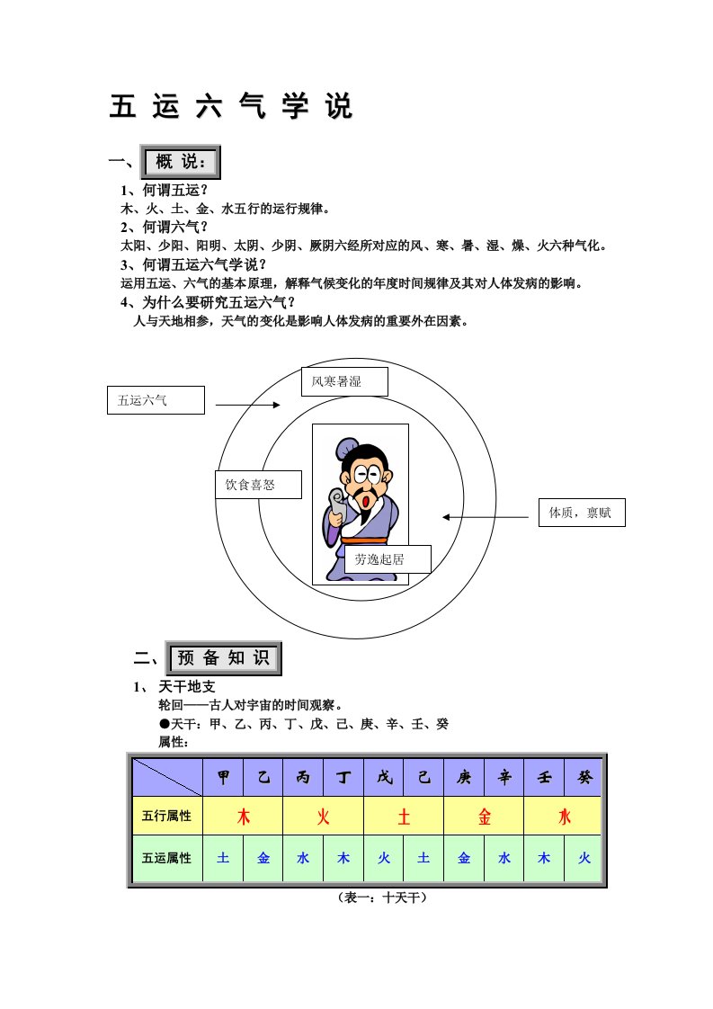 五运六气学说(教参)简单明了