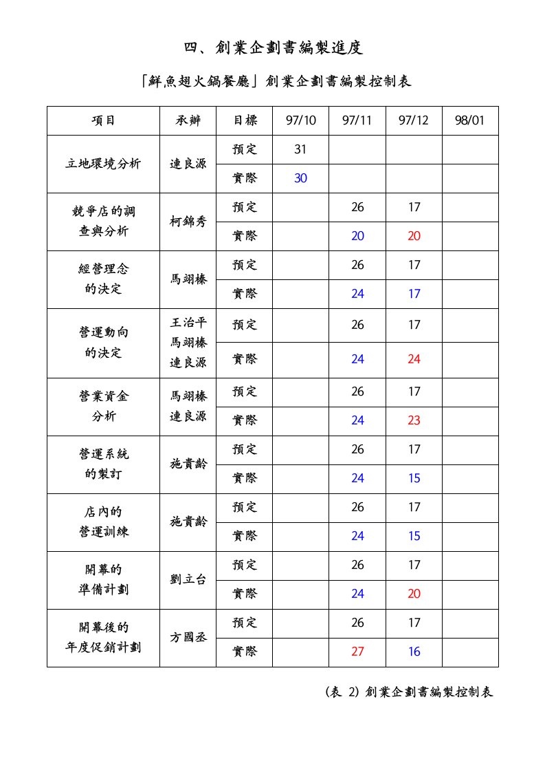 创业企划书编制进度