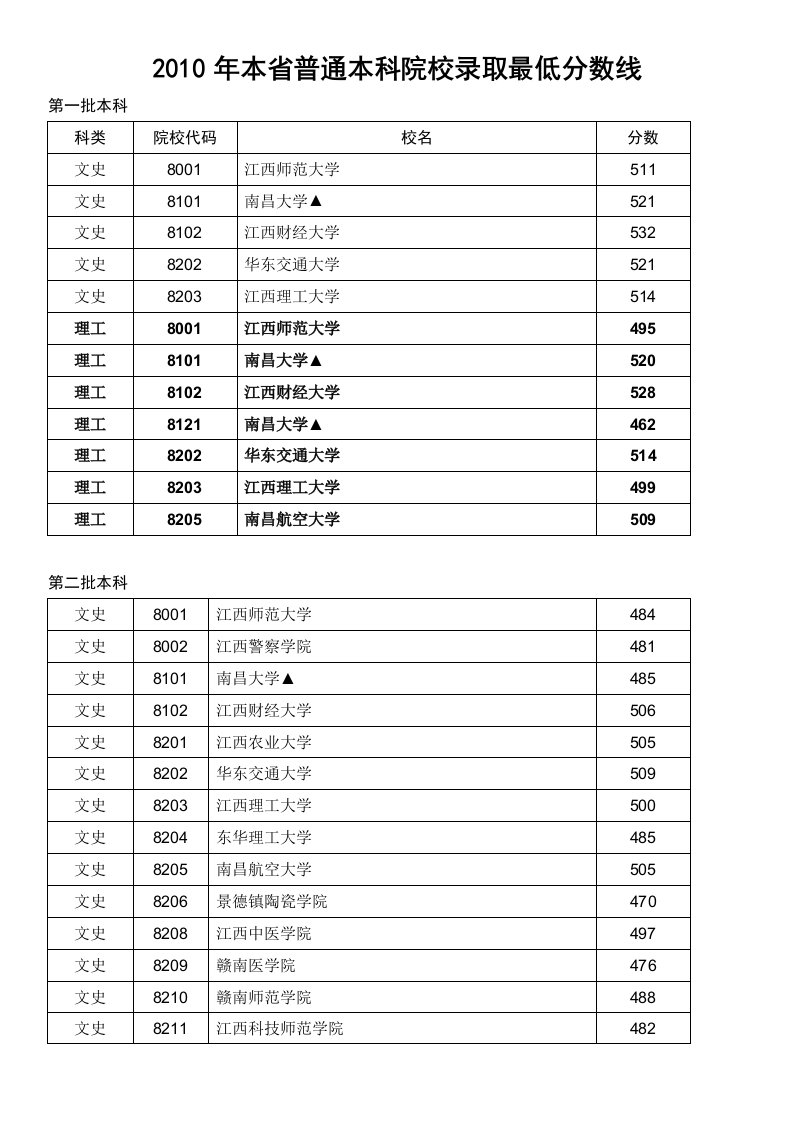 江西各学院学校代码大全