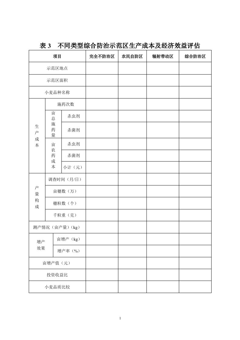 不同类型综合防治示范区生产成本及经济效益评估